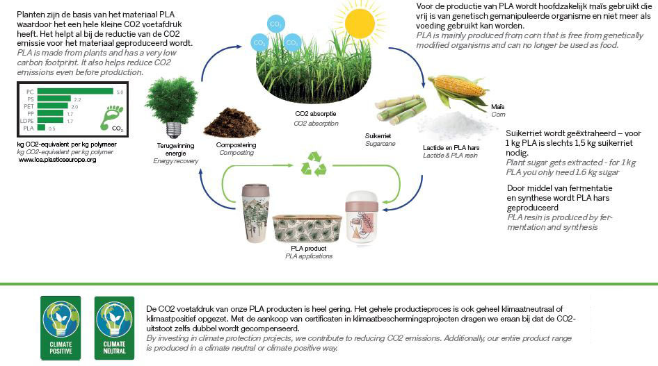 Hoe wordt PLA gemaakt